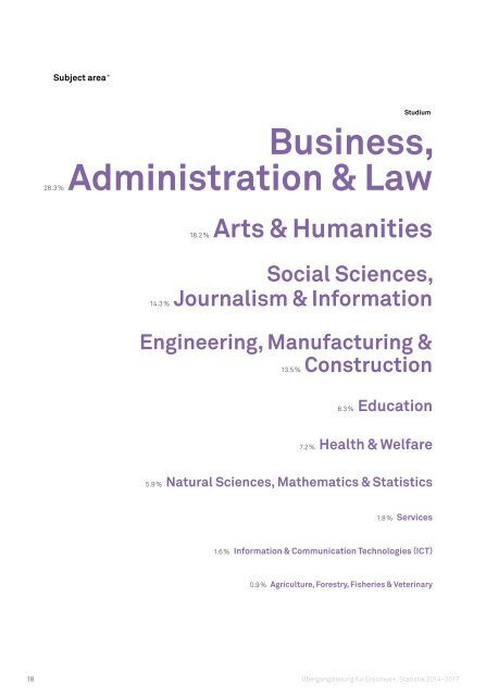 Statistik Übergangslösung für Erasmus + 