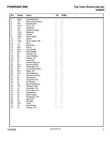 Top Team Scores (top per weight) POWERADE 2008