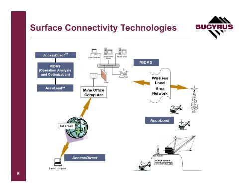 SMART OEM OTM Technology Standards Mining Industry Summit