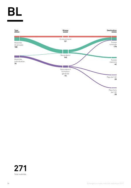 Echanges au niveau national Statistique 2017