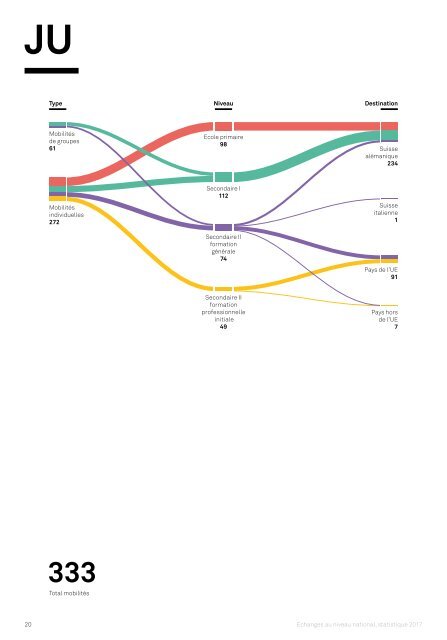 Echanges au niveau national Statistique 2017