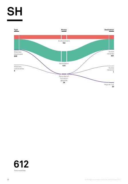 Echanges au niveau national Statistique 2017