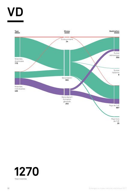 Echanges au niveau national Statistique 2017