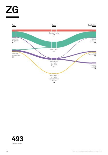 Echanges au niveau national Statistique 2017