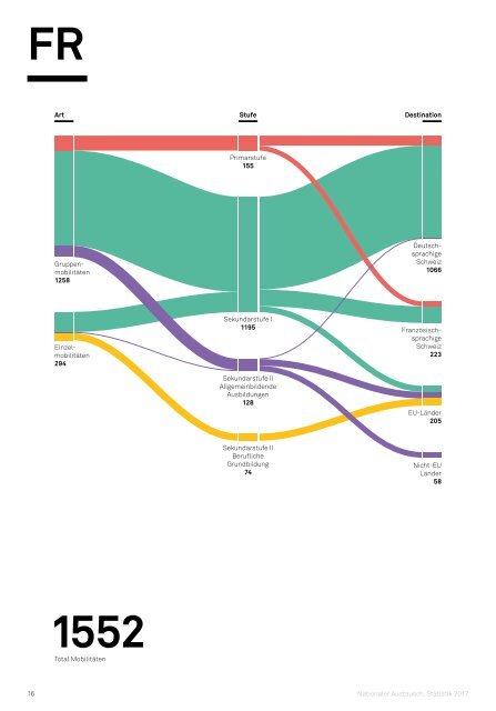 Nationaler Austausch Statistik 2017