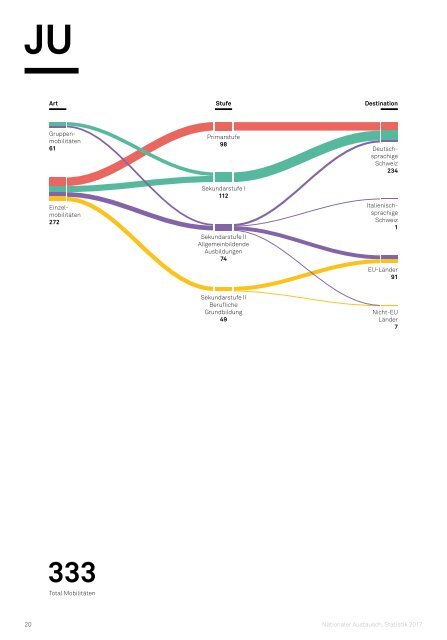 Nationaler Austausch Statistik 2017