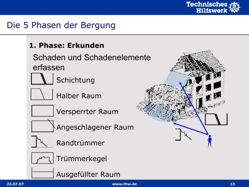 Basisausbildung I Lernabschnitt 10.3 Fünf Phasen der Bergung