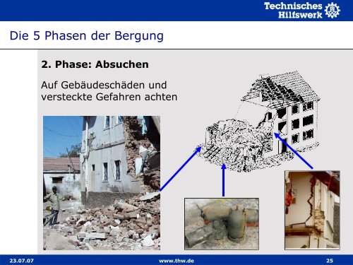 Basisausbildung I Lernabschnitt 10.3 Fünf Phasen der Bergung