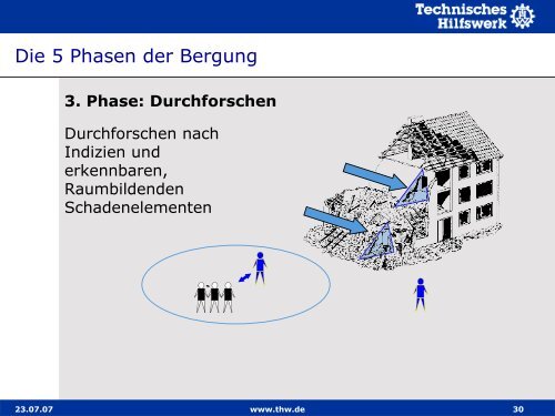 Basisausbildung I Lernabschnitt 10.3 Fünf Phasen der Bergung