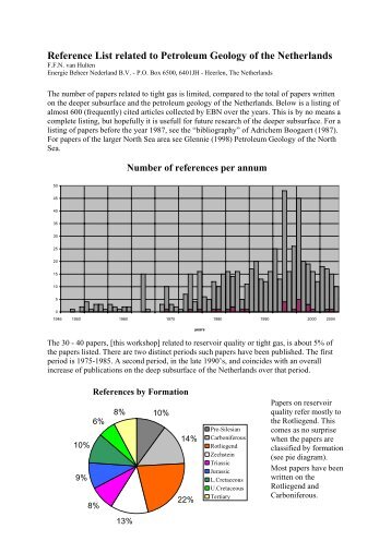 Reference list related to Petroleum Geology of the Netherlands
