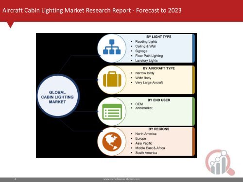 Aircraft Cabin Lighting Market Research Report – Forecast to 2023