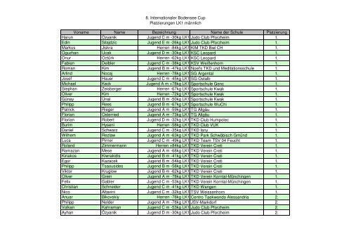 8. Internationaler Bodensee Cup Platzierungen LK1 männlich ...