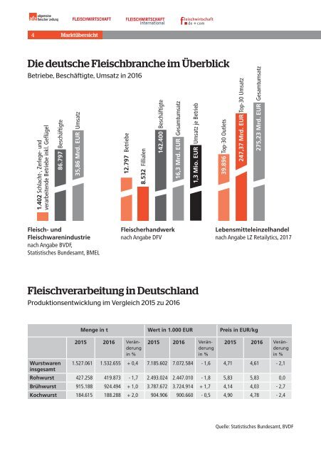 Daten, Märkte, Fakten! Marktanalyse 2018