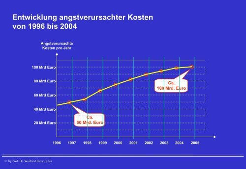 System betrieblich relevanter Angstarten Existenzängste ... - Sedus