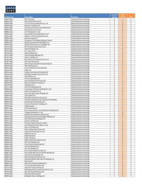 Symbol Code Description Exchange Current Rating ... - Saxo Bank