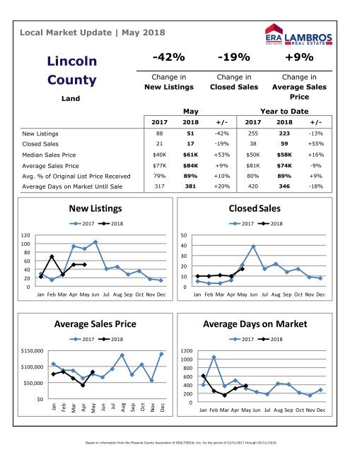 Lincoln County  Land Market Update - May 2018