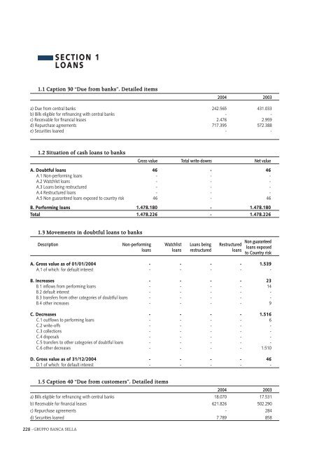 consolidated annual report - Gruppo Banca Sella