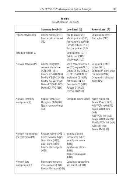 deploying and managing ip over wdm networks - Index of