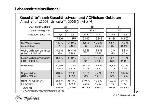 Universen 2006 - Handel und Verbraucher in ... - bei Nielsen