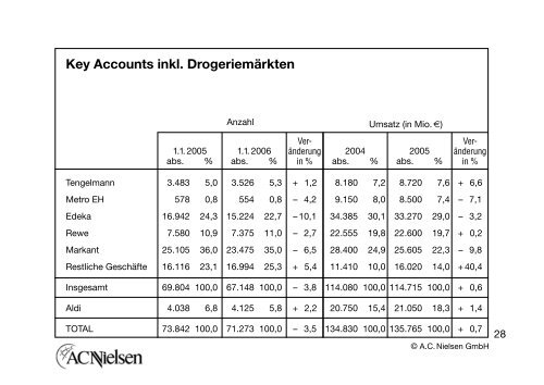Universen 2006 - Handel und Verbraucher in ... - bei Nielsen