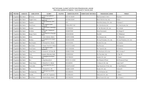 Nama & Alamat Apotek di Provinsi Yogyakarta