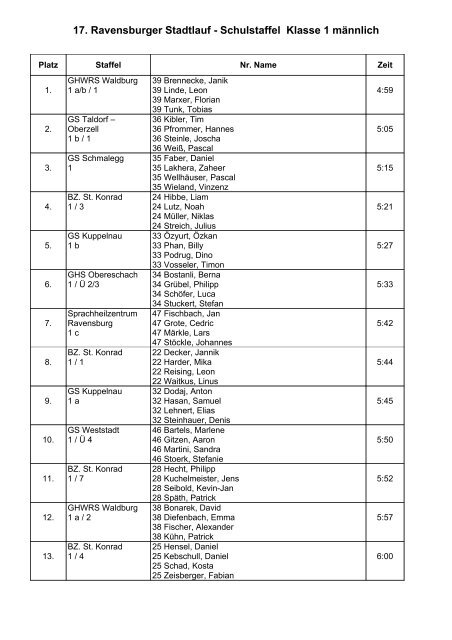 17. Ravensburger Stadtlauf - Schulstaffel Klasse 1 männlich
