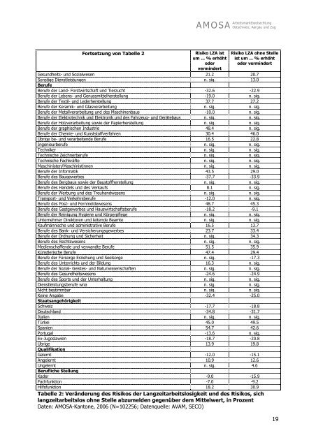 Risikofaktoren von Langzeitarbeitslosigkeit - AMOSA