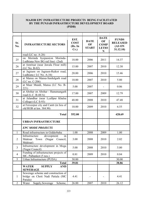 Writeup AP 2011-12 - Punjab State Planning Board