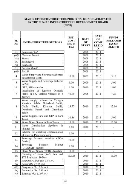 Writeup AP 2011-12 - Punjab State Planning Board