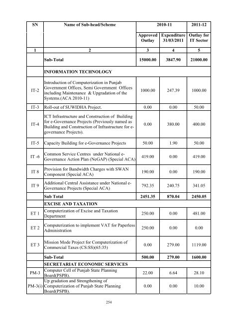 Writeup AP 2011-12 - Punjab State Planning Board