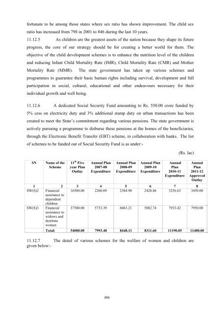 Writeup AP 2011-12 - Punjab State Planning Board