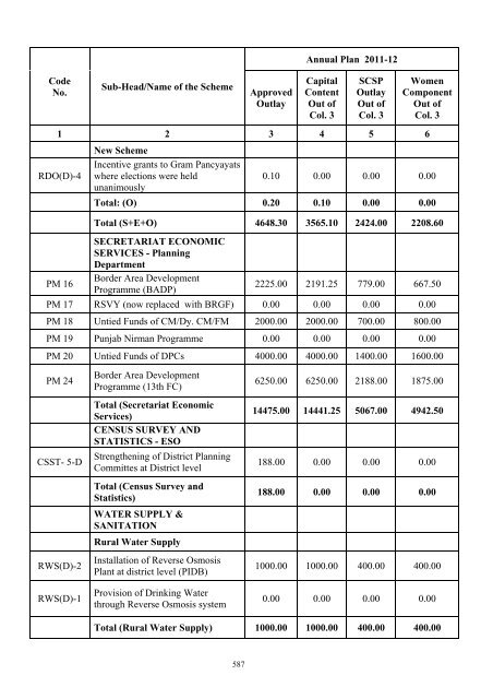 Writeup AP 2011-12 - Punjab State Planning Board