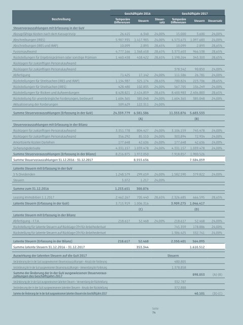 Jahresabschluss und konsolidierter Abschluss Alperia 2017