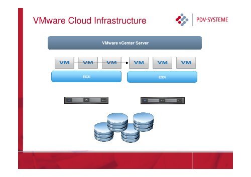 IaaS PaaS SaaS - PDV-Systeme