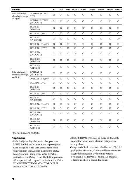 Sony STR-DA2800ES - STR-DA2800ES Mode d'emploi Croate