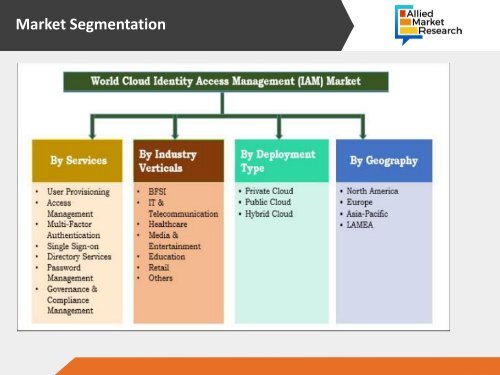 Cloud Identity Access Management Market