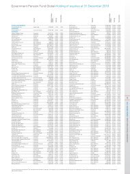 Government Pension Fund Global Holding of equities at 31  - NBIM