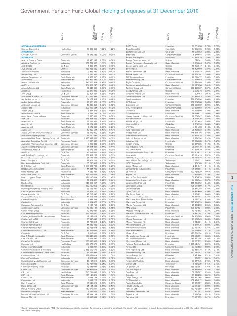 Government Pension Fund Global Holding of equities at 31 ... - NBIM