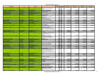 Download Aktuelle Liste der Zertifikatsträger