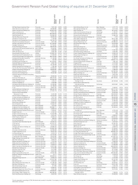 Government Pension Fund Global Holding of equities at 31 ... - NBIM