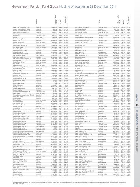 Government Pension Fund Global Holding of equities at 31 ... - NBIM