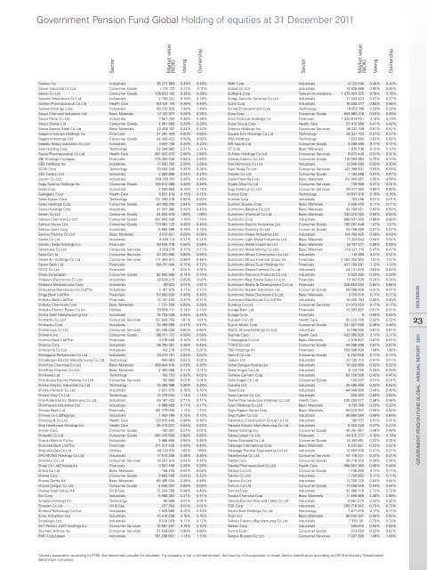 Government Pension Fund Global Holding of equities at 31 ... - NBIM