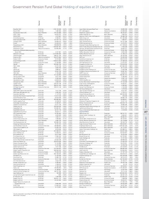 Government Pension Fund Global Holding of equities at 31 ... - NBIM