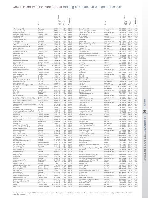 Government Pension Fund Global Holding of equities at 31 ... - NBIM