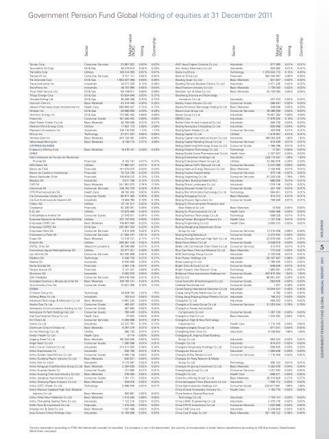 Government Pension Fund Global Holding of equities at 31 ... - NBIM