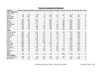 Taula de composició d'aliments aliments (quantitat per 100g de ...