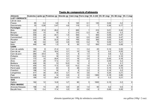 Taula de composició d'aliments aliments (quantitat per 100g de ...