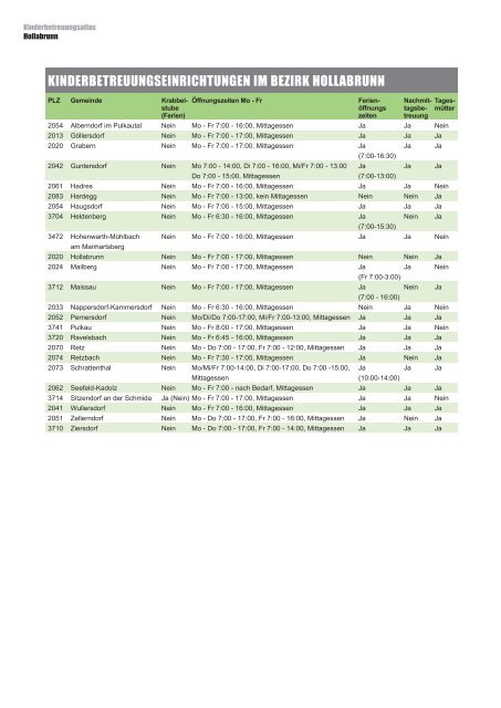 KinderbetreuungseinricHtungen im bezirK Hollabrunn