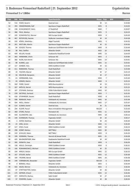 Gesamtwertung über 3 Runden Herren - Bodensee Firmenlauf