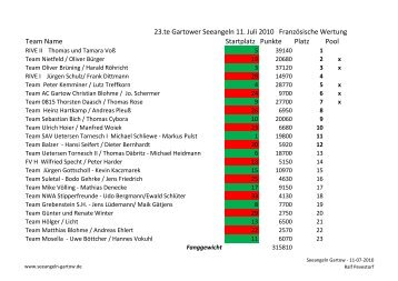 Team Name Startplatz Punkte Platz Pool - Seeangeln Gartow